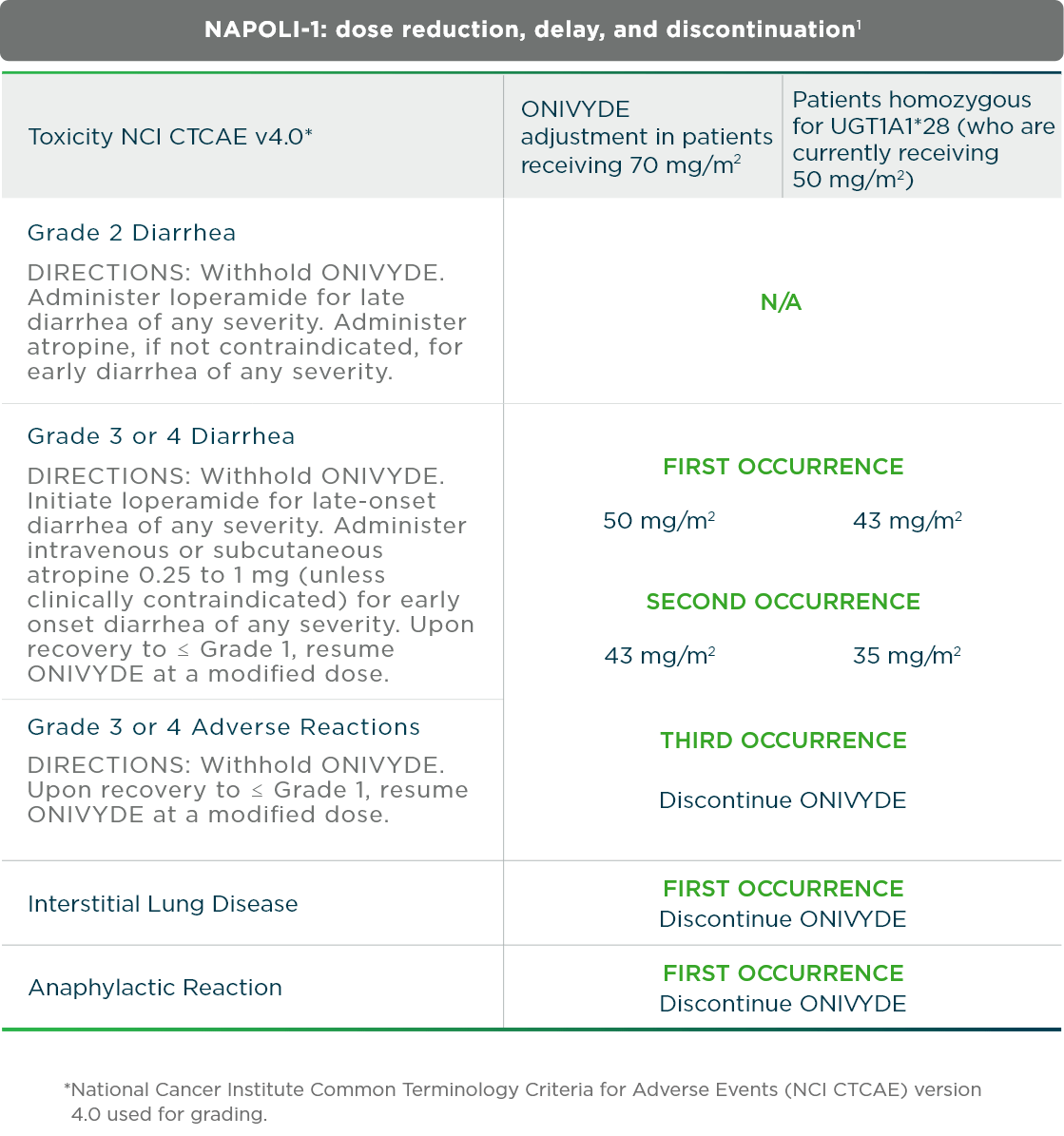 Dose Modifications | ONIVYDE® (irinotecan Liposome Injection) | HCP ...